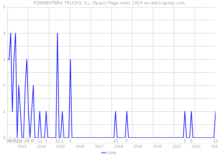FORMENTERA TRUCKS, S.L. (Spain) Page visits 2024 