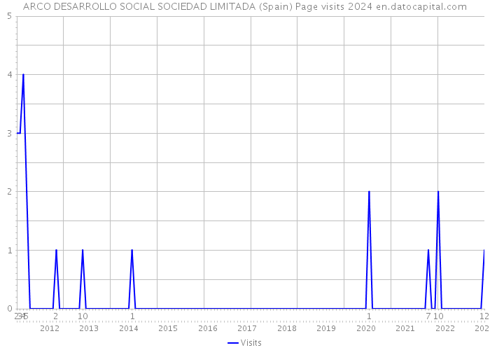 ARCO DESARROLLO SOCIAL SOCIEDAD LIMITADA (Spain) Page visits 2024 