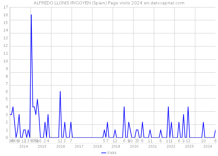 ALFREDO LLONIS IRIGOYEN (Spain) Page visits 2024 