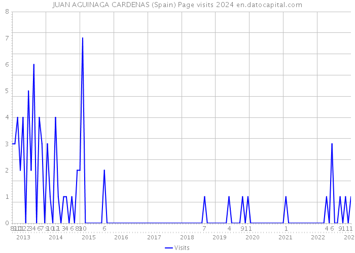 JUAN AGUINAGA CARDENAS (Spain) Page visits 2024 