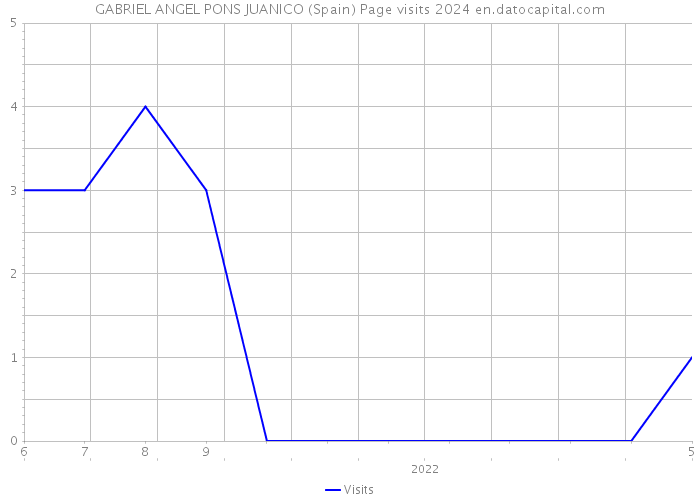 GABRIEL ANGEL PONS JUANICO (Spain) Page visits 2024 