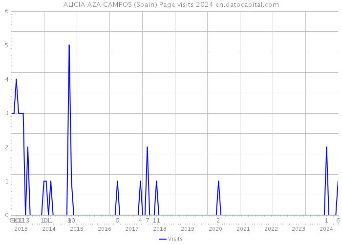 ALICIA AZA CAMPOS (Spain) Page visits 2024 