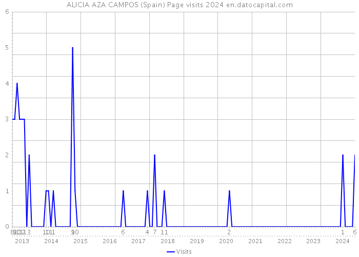 ALICIA AZA CAMPOS (Spain) Page visits 2024 