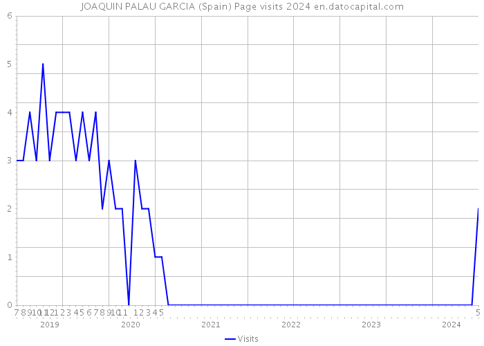 JOAQUIN PALAU GARCIA (Spain) Page visits 2024 