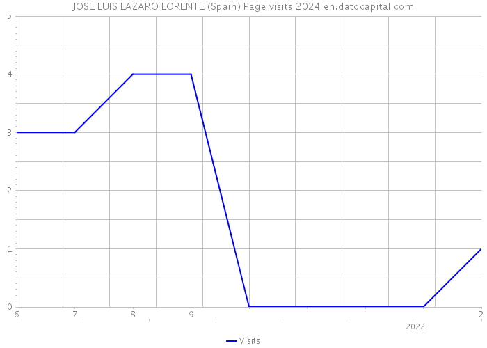 JOSE LUIS LAZARO LORENTE (Spain) Page visits 2024 