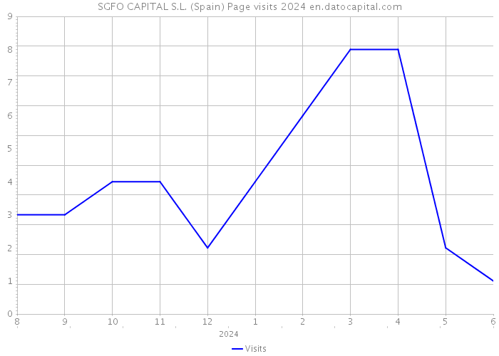 SGFO CAPITAL S.L. (Spain) Page visits 2024 