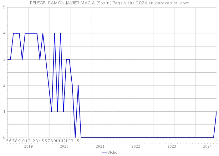 PELEGRI RAMON JAVIER MACIA (Spain) Page visits 2024 