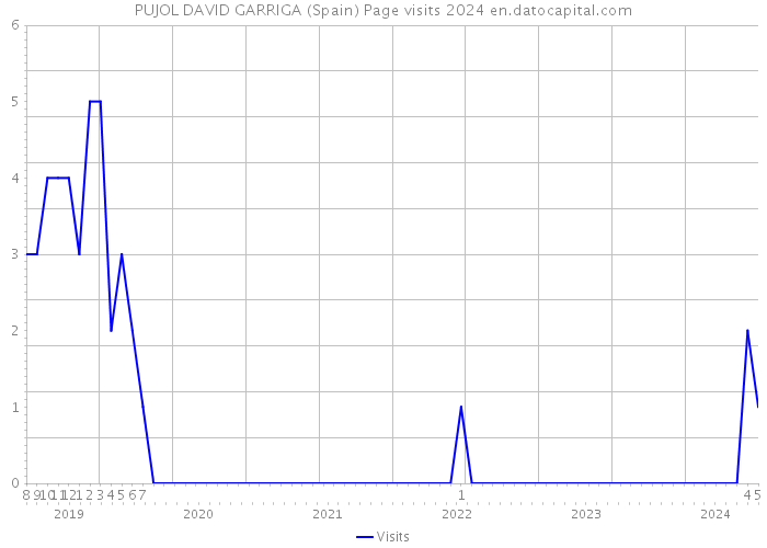 PUJOL DAVID GARRIGA (Spain) Page visits 2024 