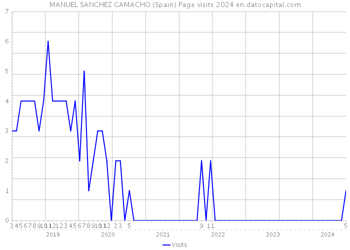 MANUEL SANCHEZ CAMACHO (Spain) Page visits 2024 