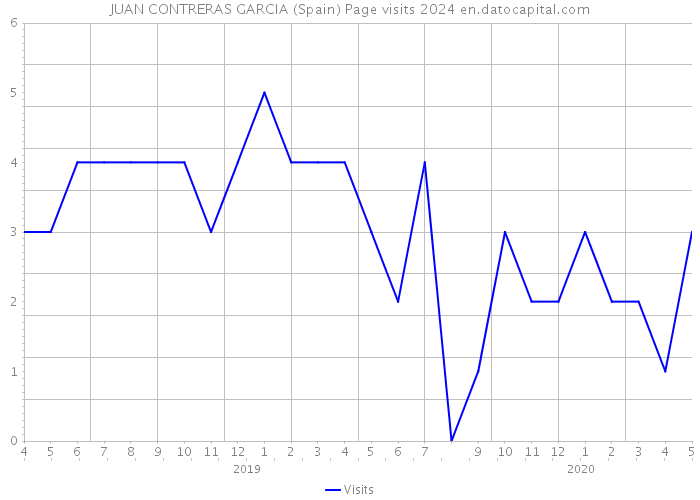 JUAN CONTRERAS GARCIA (Spain) Page visits 2024 