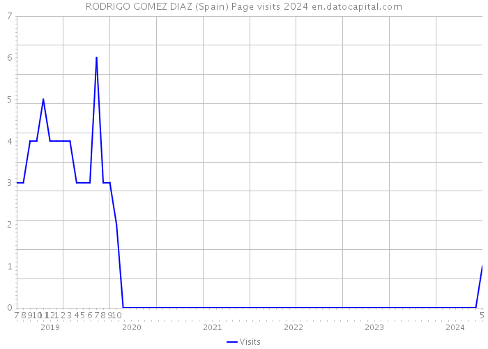 RODRIGO GOMEZ DIAZ (Spain) Page visits 2024 