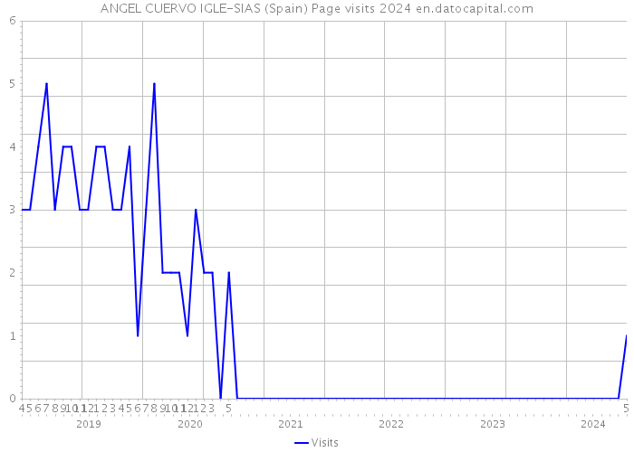 ANGEL CUERVO IGLE-SIAS (Spain) Page visits 2024 