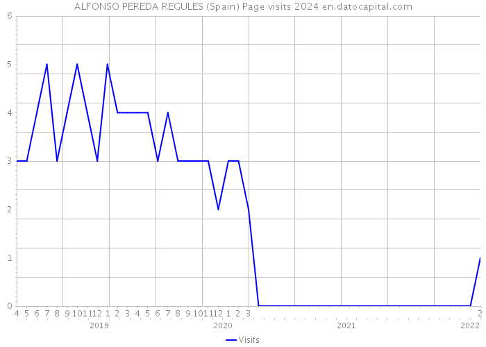 ALFONSO PEREDA REGULES (Spain) Page visits 2024 