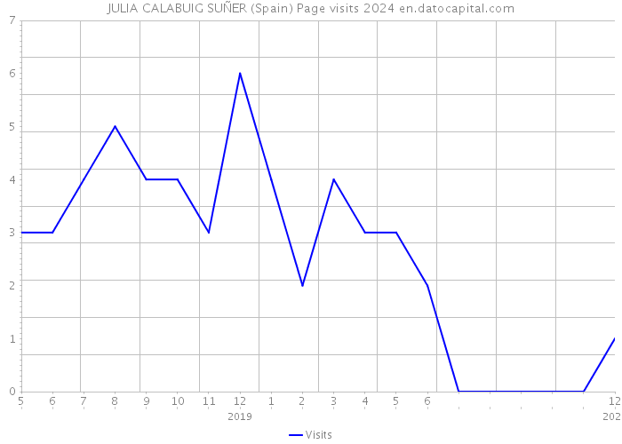 JULIA CALABUIG SUÑER (Spain) Page visits 2024 