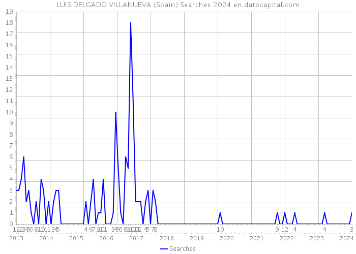 LUIS DELGADO VILLANUEVA (Spain) Searches 2024 