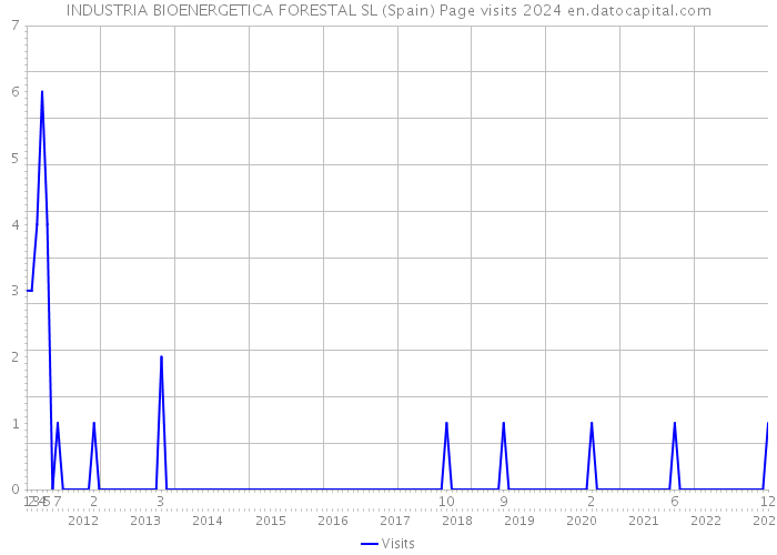 INDUSTRIA BIOENERGETICA FORESTAL SL (Spain) Page visits 2024 