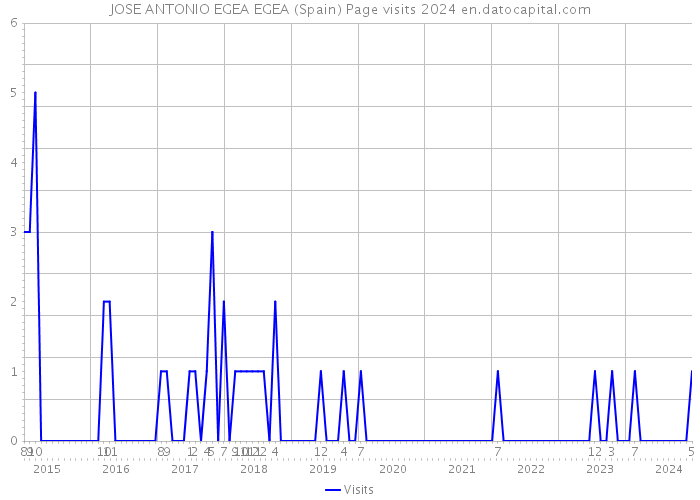 JOSE ANTONIO EGEA EGEA (Spain) Page visits 2024 