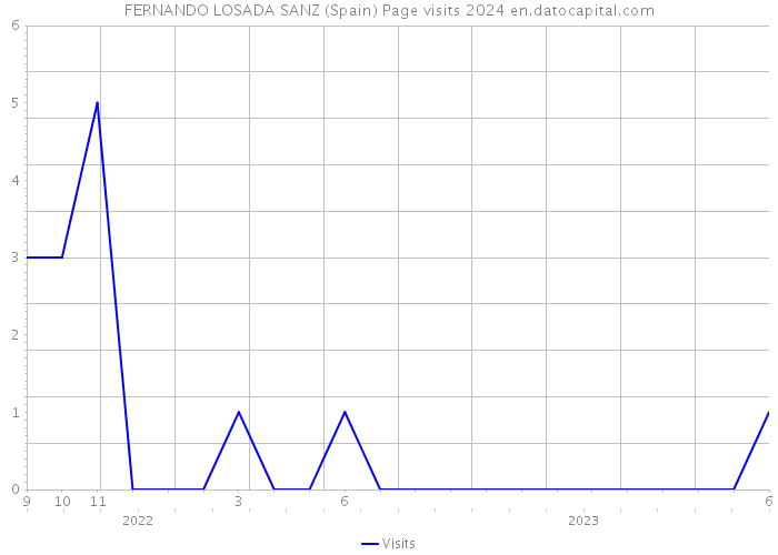 FERNANDO LOSADA SANZ (Spain) Page visits 2024 