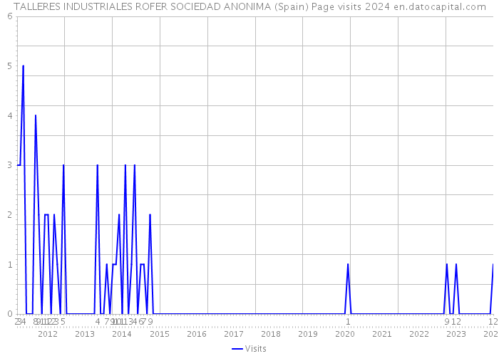 TALLERES INDUSTRIALES ROFER SOCIEDAD ANONIMA (Spain) Page visits 2024 