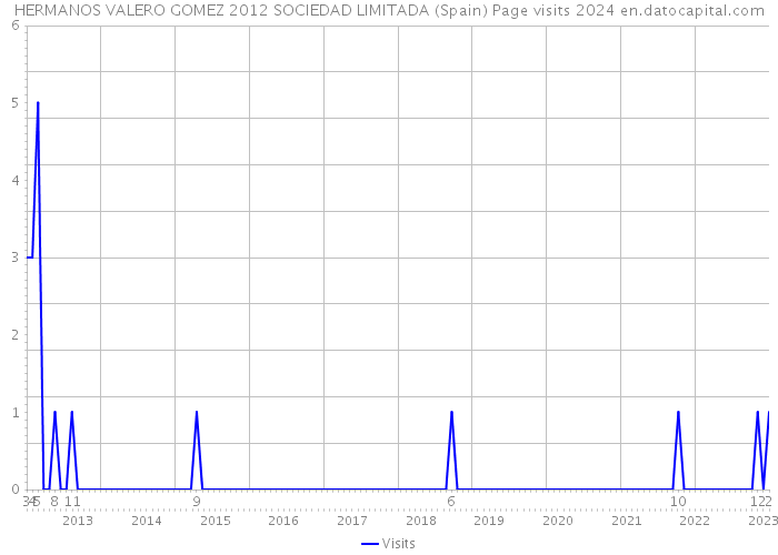 HERMANOS VALERO GOMEZ 2012 SOCIEDAD LIMITADA (Spain) Page visits 2024 