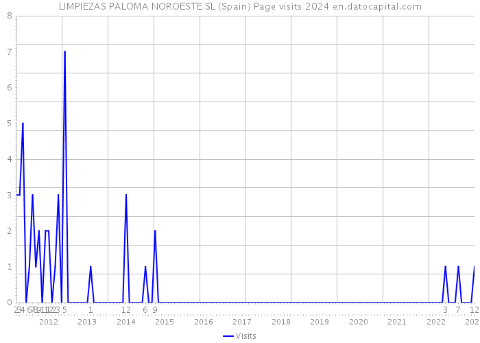 LIMPIEZAS PALOMA NOROESTE SL (Spain) Page visits 2024 