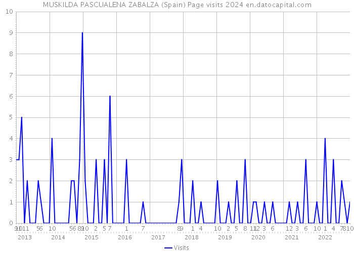 MUSKILDA PASCUALENA ZABALZA (Spain) Page visits 2024 