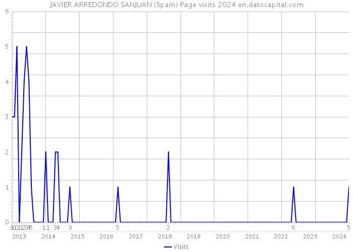 JAVIER ARREDONDO SANJUAN (Spain) Page visits 2024 