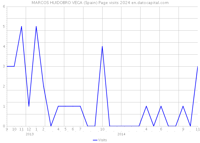 MARCOS HUIDOBRO VEGA (Spain) Page visits 2024 