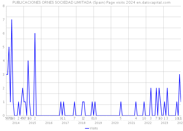 PUBLICACIONES ORNES SOCIEDAD LIMITADA (Spain) Page visits 2024 