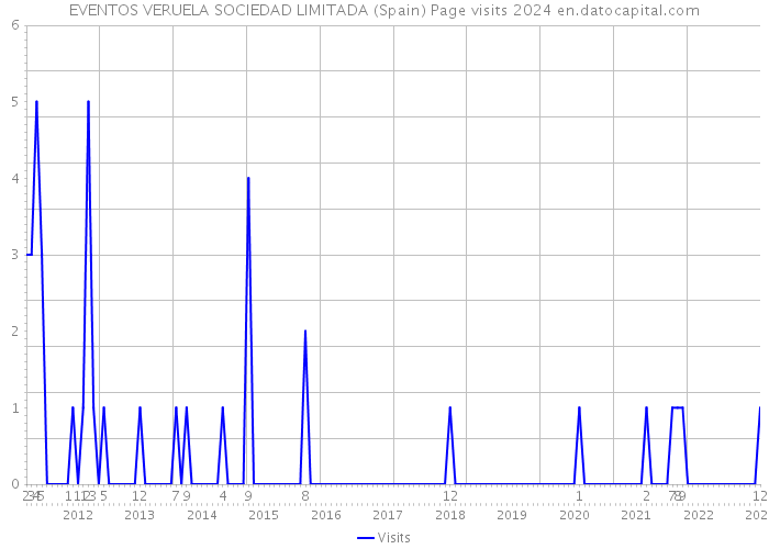 EVENTOS VERUELA SOCIEDAD LIMITADA (Spain) Page visits 2024 