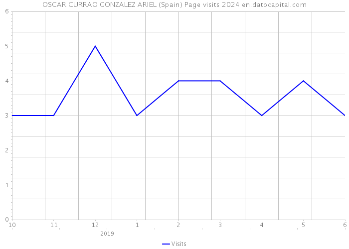 OSCAR CURRAO GONZALEZ ARIEL (Spain) Page visits 2024 