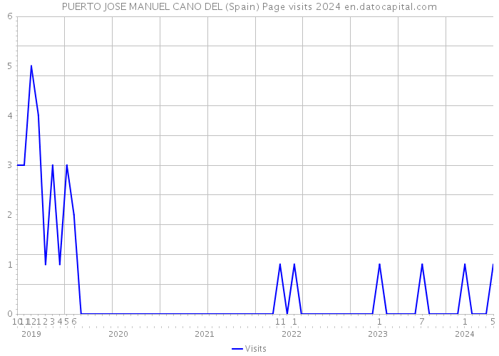 PUERTO JOSE MANUEL CANO DEL (Spain) Page visits 2024 