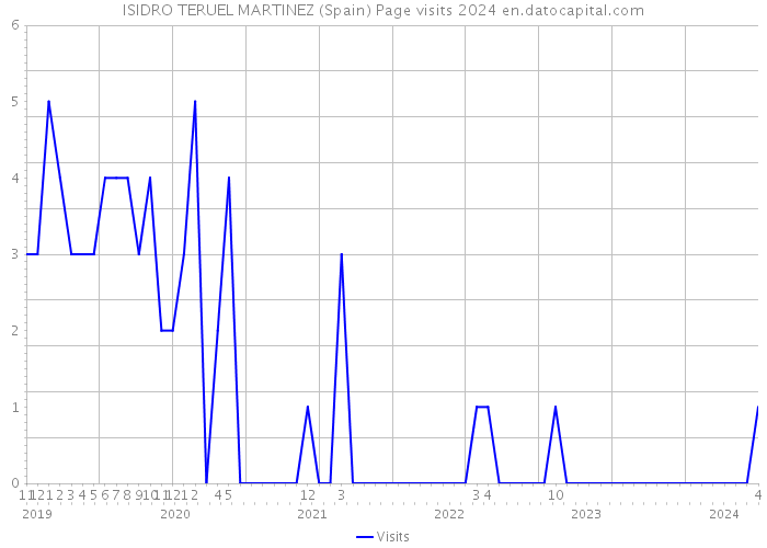 ISIDRO TERUEL MARTINEZ (Spain) Page visits 2024 