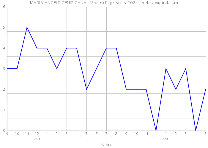 MARIA ANGELS GENIS CANAL (Spain) Page visits 2024 