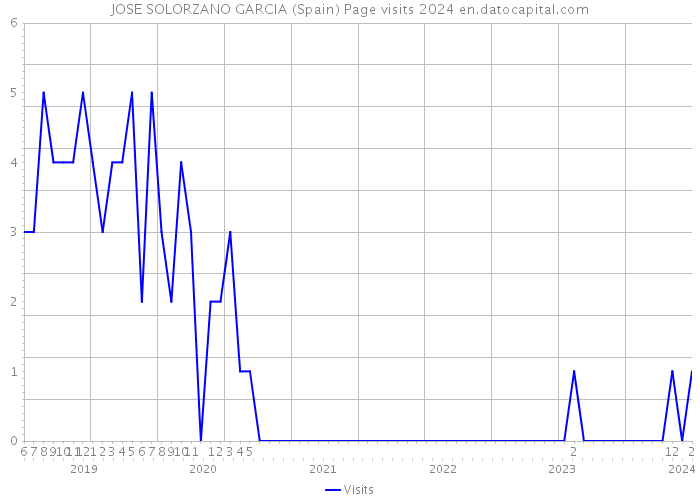 JOSE SOLORZANO GARCIA (Spain) Page visits 2024 
