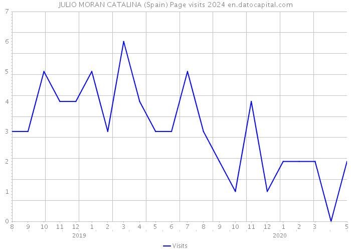 JULIO MORAN CATALINA (Spain) Page visits 2024 