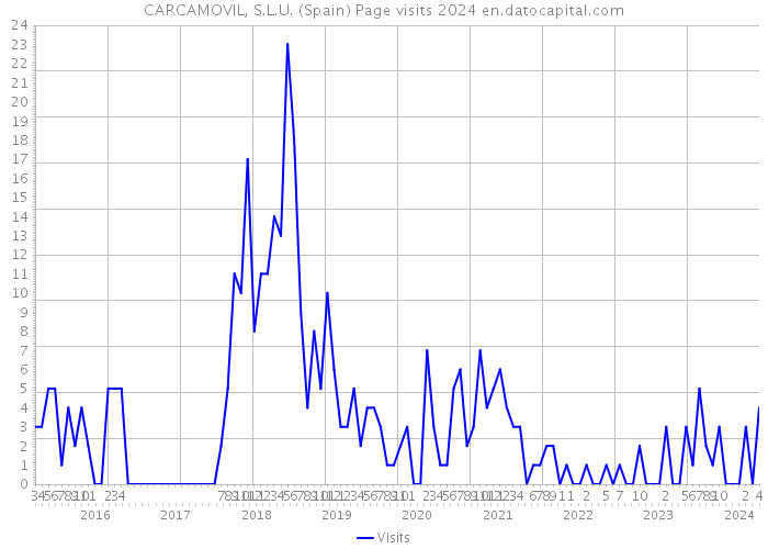 CARCAMOVIL, S.L.U. (Spain) Page visits 2024 