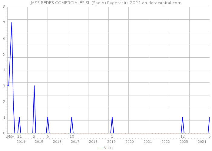 JASS REDES COMERCIALES SL (Spain) Page visits 2024 