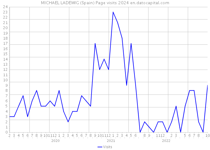 MICHAEL LADEWIG (Spain) Page visits 2024 