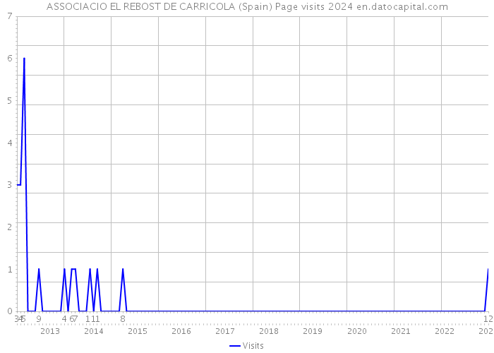 ASSOCIACIO EL REBOST DE CARRICOLA (Spain) Page visits 2024 