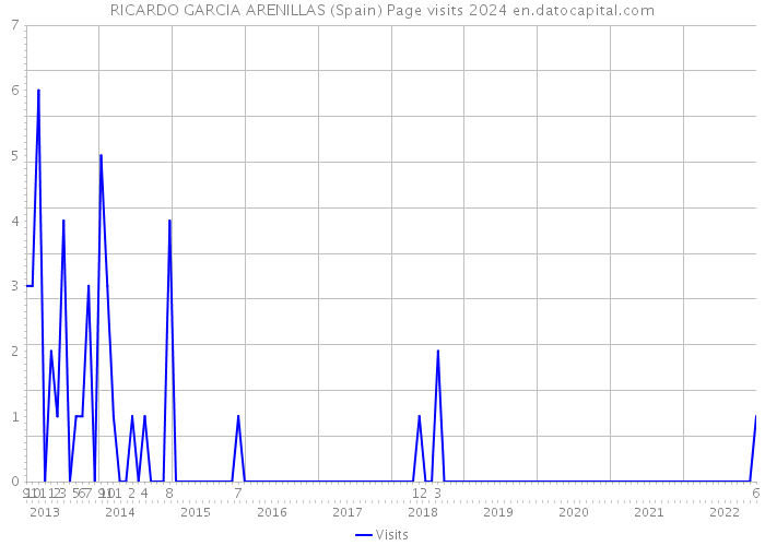 RICARDO GARCIA ARENILLAS (Spain) Page visits 2024 