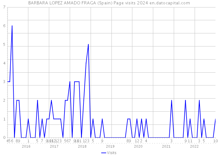 BARBARA LOPEZ AMADO FRAGA (Spain) Page visits 2024 