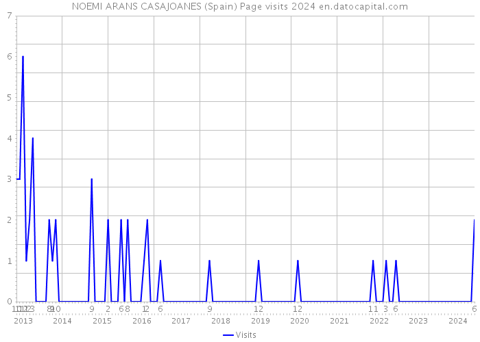 NOEMI ARANS CASAJOANES (Spain) Page visits 2024 