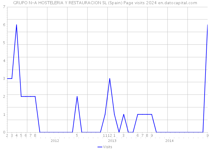 GRUPO N-A HOSTELERIA Y RESTAURACION SL (Spain) Page visits 2024 