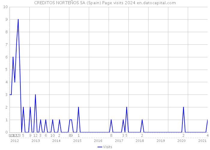 CREDITOS NORTEÑOS SA (Spain) Page visits 2024 