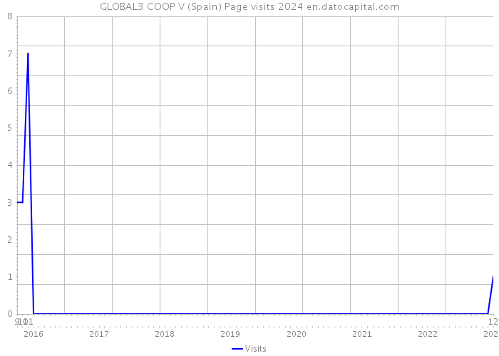 GLOBAL3 COOP V (Spain) Page visits 2024 