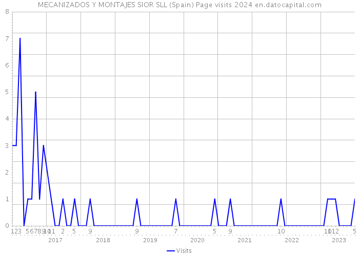 MECANIZADOS Y MONTAJES SIOR SLL (Spain) Page visits 2024 