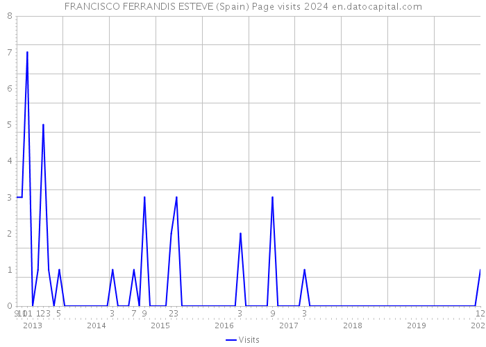 FRANCISCO FERRANDIS ESTEVE (Spain) Page visits 2024 