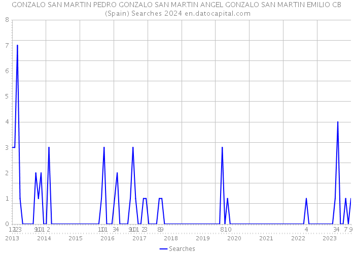 GONZALO SAN MARTIN PEDRO GONZALO SAN MARTIN ANGEL GONZALO SAN MARTIN EMILIO CB (Spain) Searches 2024 