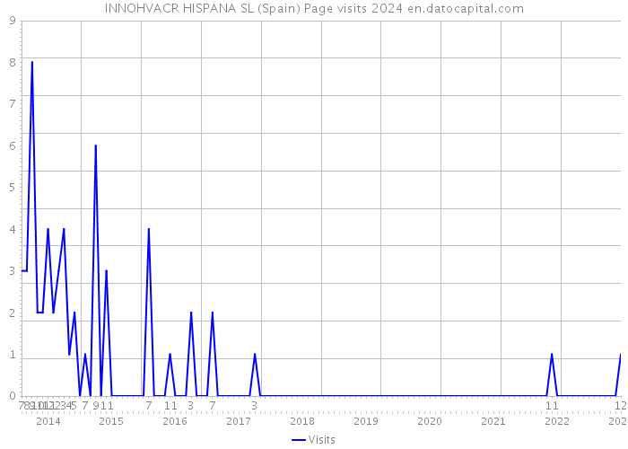 INNOHVACR HISPANA SL (Spain) Page visits 2024 